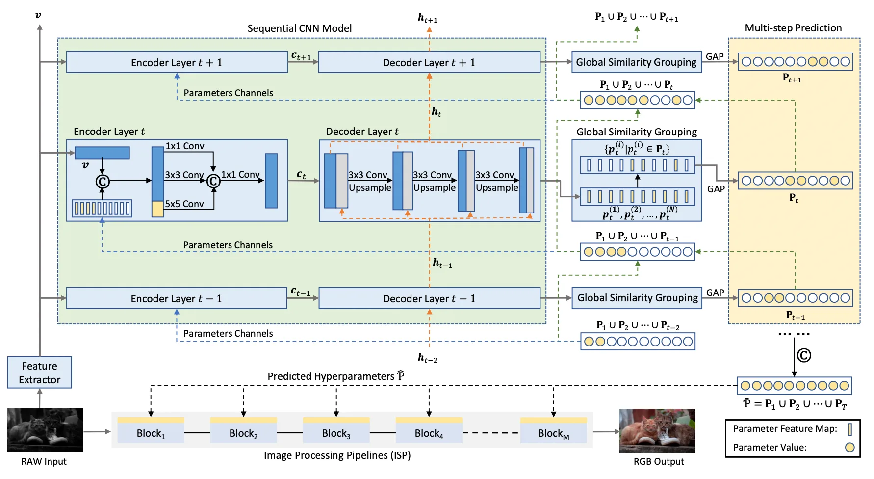 Learning to Exploit the Sequence-Specific Prior Knowledge for Image Processing Pipelines Optimization — 示意图