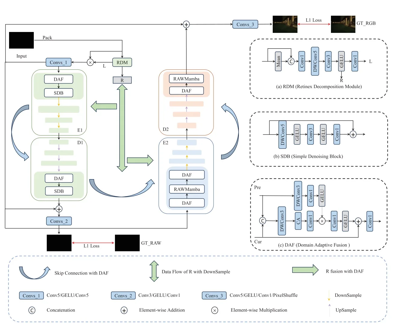 Retinex-RAWMamba: Bridging Demosaicing and Denoising for Low-Light RAW Image Enhancement — 示意图